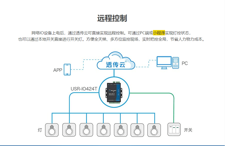 4路网络IO控制器 USR-IO424T-产品中心-南京麦趣智能科技-物联网方案提供商